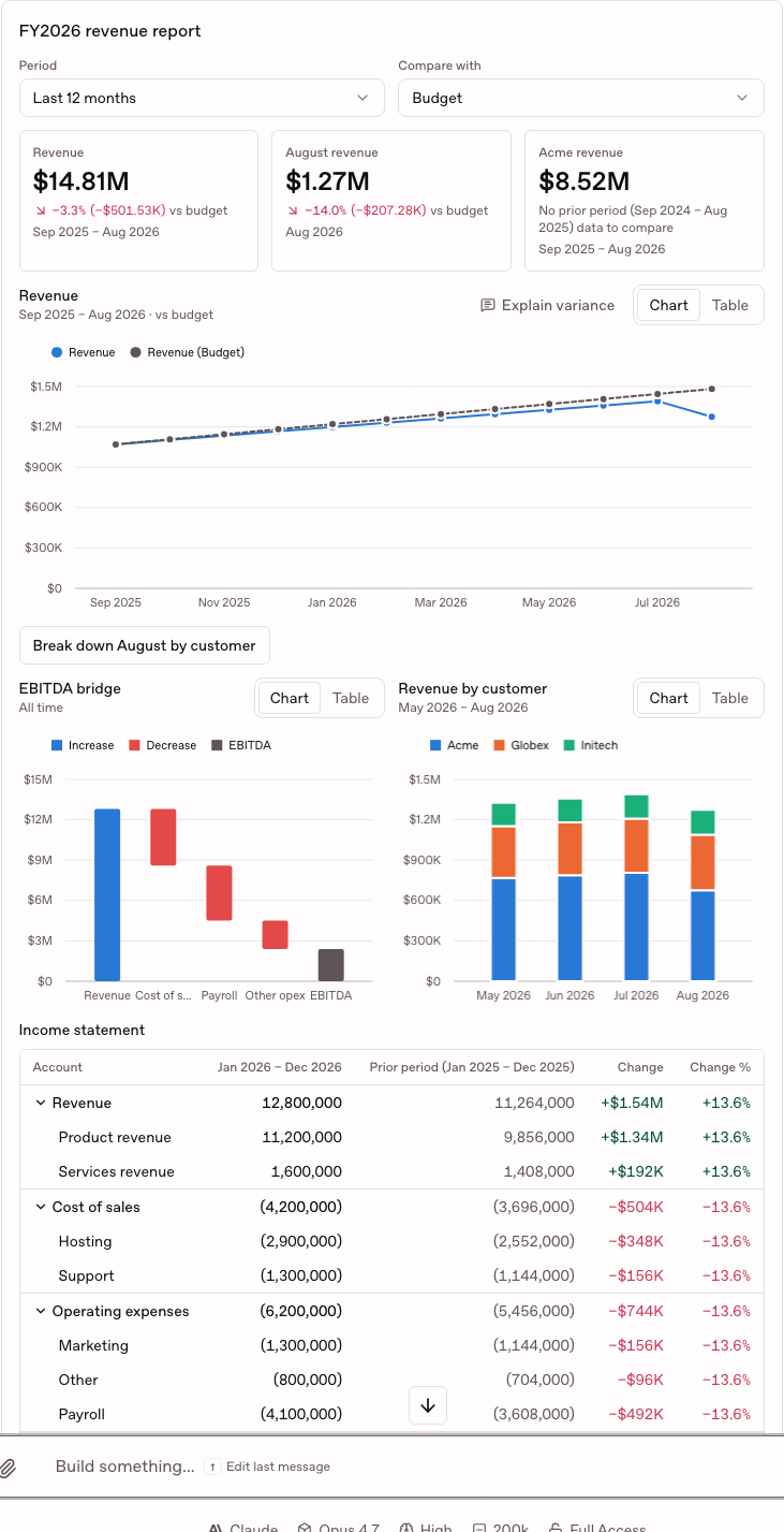 A generated revenue report with period and comparison selectors, metric tiles, a trend chart, an EBITDA waterfall, a stacked bar and an income statement